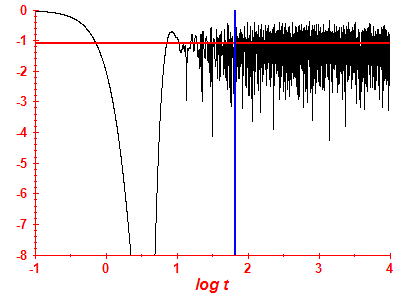 Survival probability log